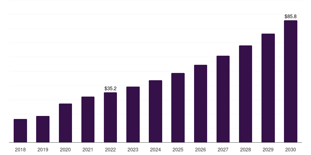 India dna microarray market, 2018-2030 (US$M)