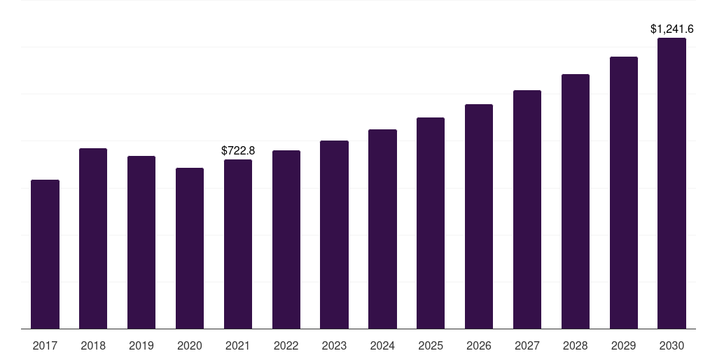 India dried fruit market, 2017-2030 (US$M)
