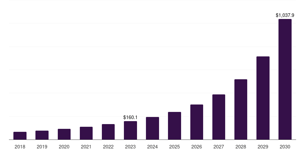 India edge analytics market, 2018-2030 (US$M)
