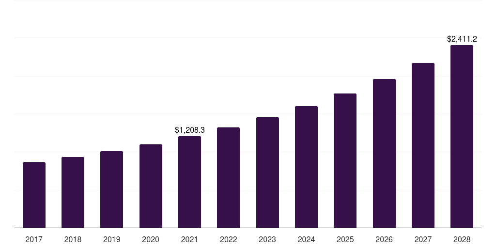 India ehealth devices market, 2017-2028 (US$M)