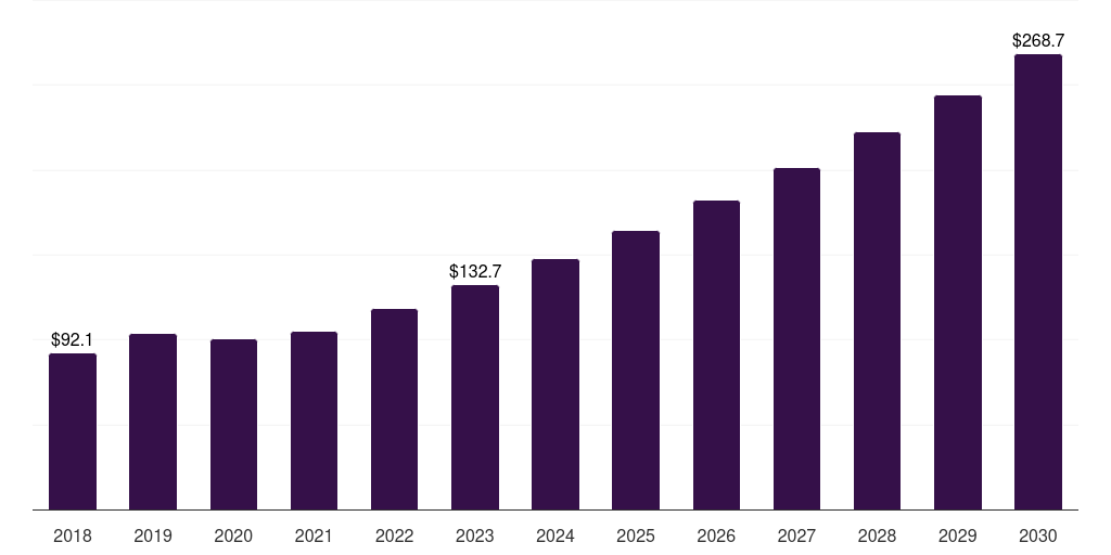 India endoscopy visualization components market, 2018-2030 (US$M)