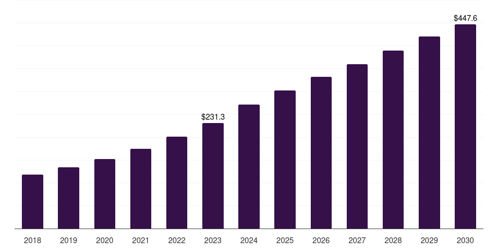 India enterprise search market, 2018-2030 (US$M)