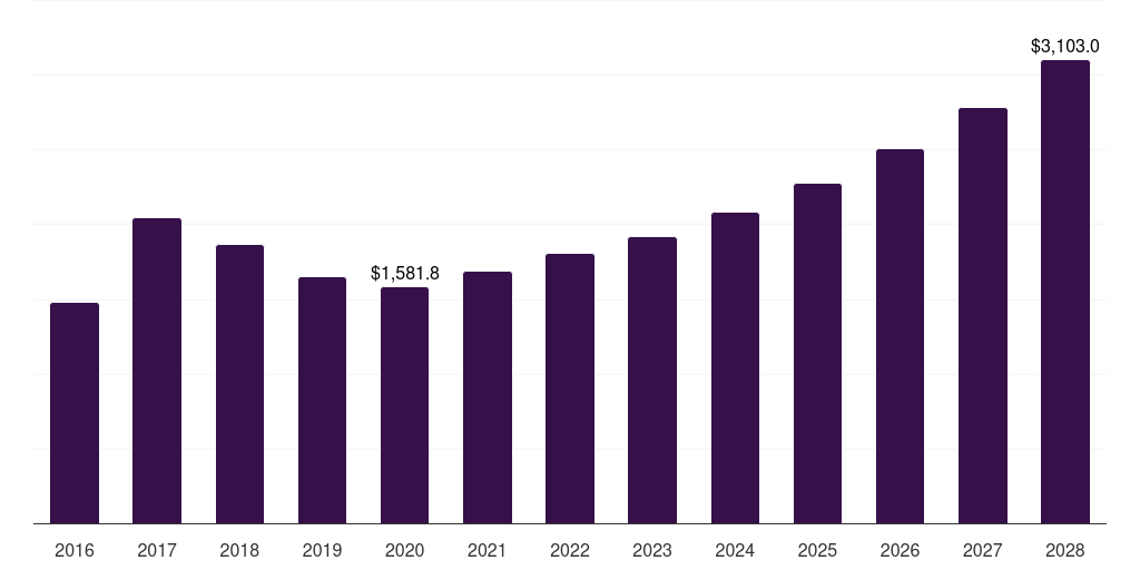 India ferroalloys market, 2016-2028 (US$M)