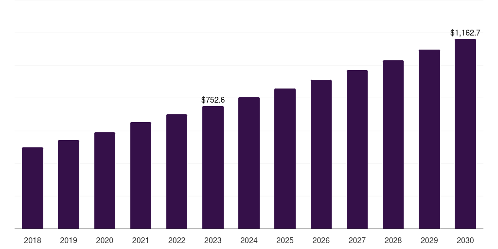 India fill-finish pharmaceutical contract manufacturing market, 2018-2030 (US$M)
