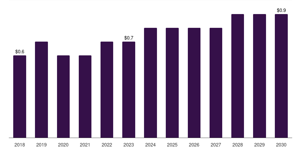 India foot ulcer sensors market, 2018-2030 (US$M)
