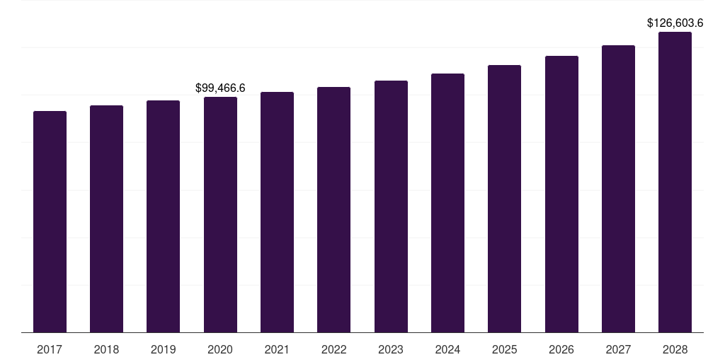 India fresh vegetables market, 2017-2028 (US$M)