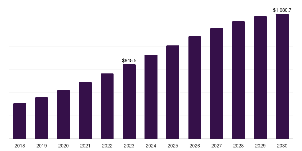 India gesture recognition market, 2018-2030 (US$M)