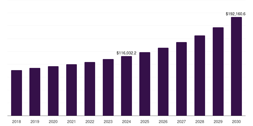 India green logistics market, 2018-2030 (US$M)