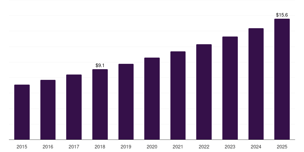 India hair mask market, 2015-2025 (US$M)
