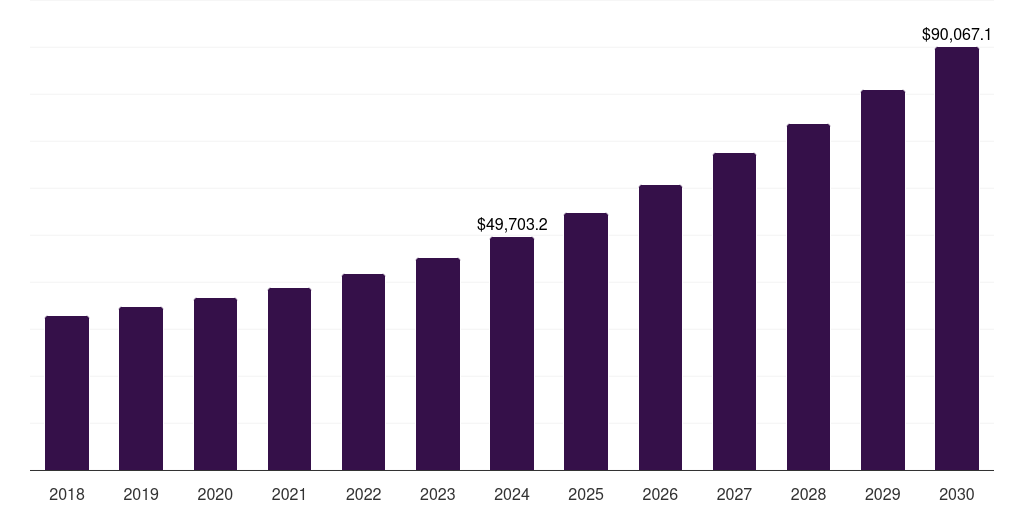 India halal logistics market, 2018-2030 (US$M)