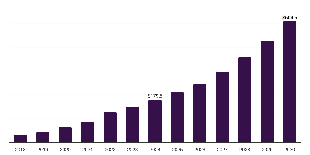 India healthcare companion robots market, 2018-2030 (US$M)