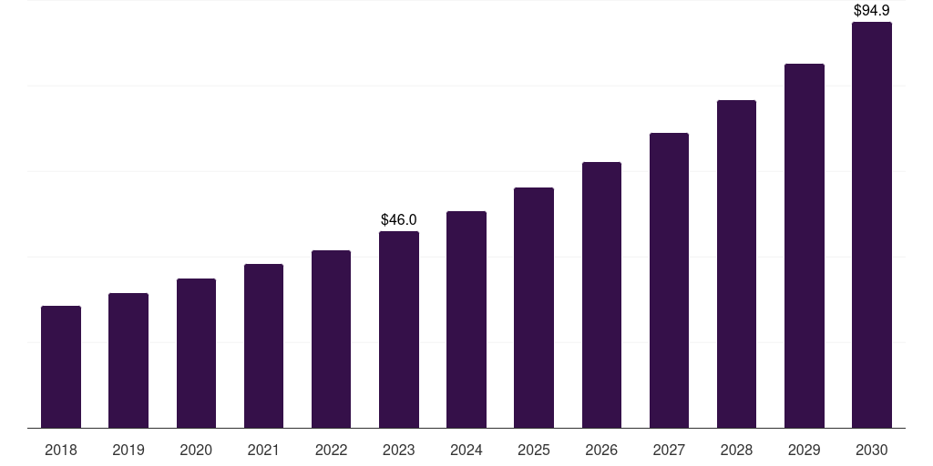 India healthcare creditor insurance market, 2018-2030 (US$M)