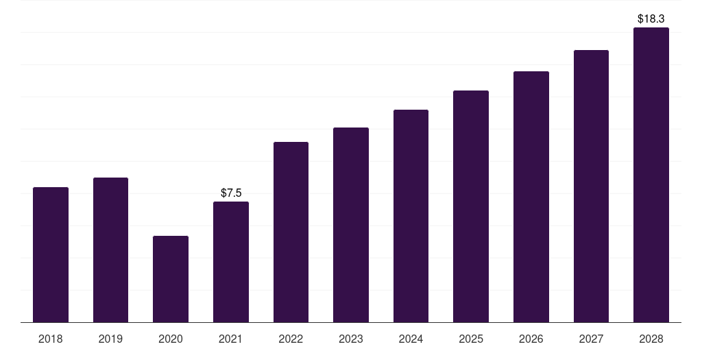 India high pressure contrast media injectors market, 2018-2028 (US$M)