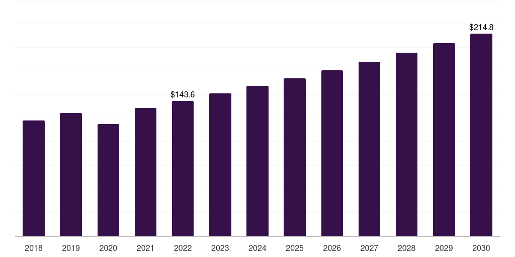 India hip replacement implants market, 2018-2030 (US$M)