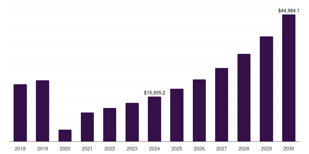 India hotels, resorts, & cruise lines market, 2018-2030 (US$M)