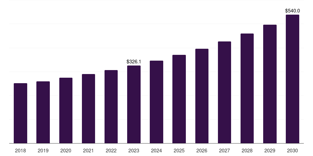 India hunting equipment & accessories market, 2018-2030 (US$M)