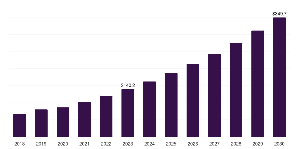 India immuno-oncology clinical trials market, 2018-2030 (US$M)