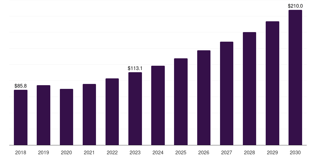 India implantable cardioverter defibrillators market, 2018-2030 (US$M)