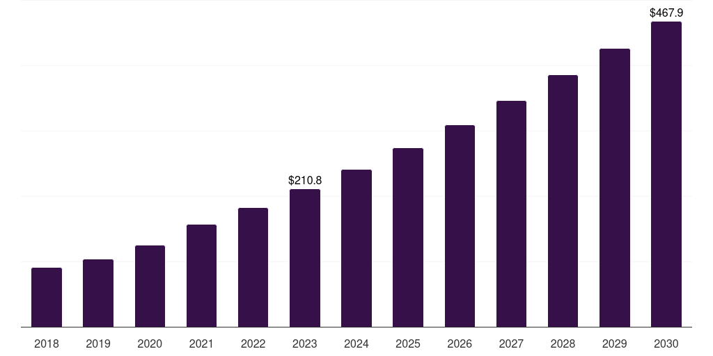 India industrial microbiology product market, 2018-2030 (US$M)