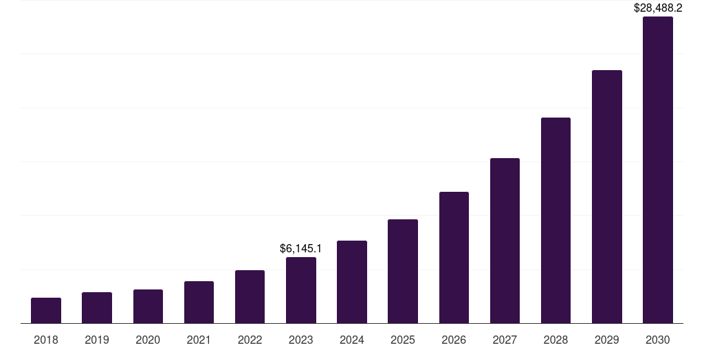 India industry 4.0 market, 2018-2030 (US$M)
