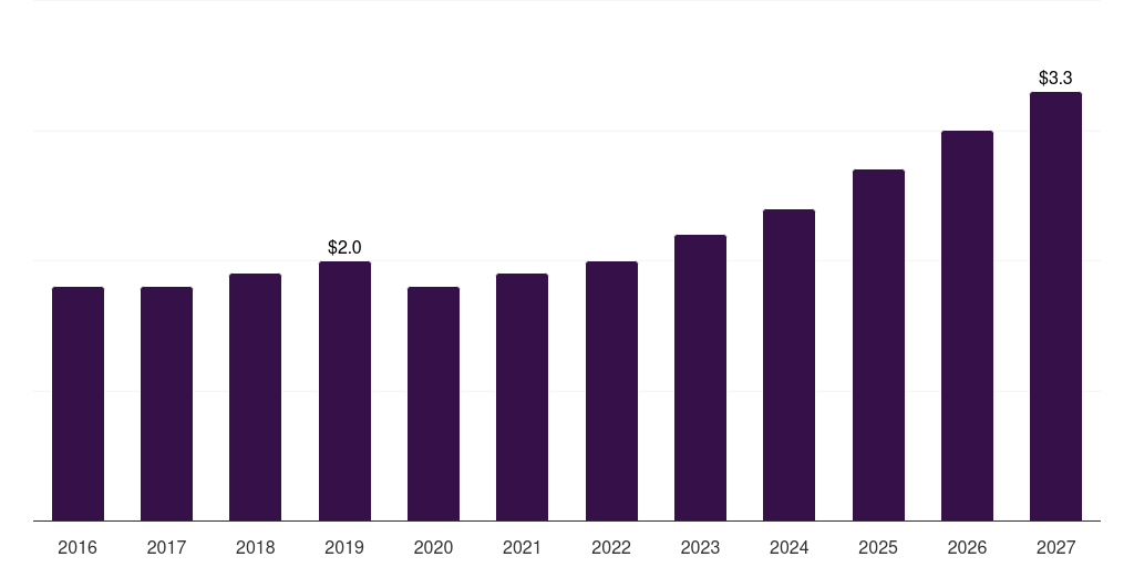 India inflatable pet collars market, 2016-2027 (US$M)