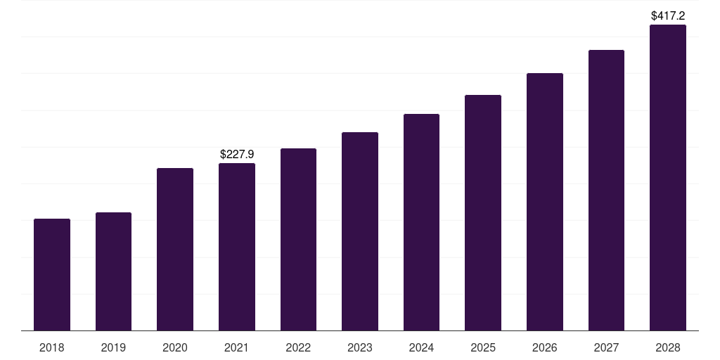 India investigational new drug cdmo market, 2018-2028 (US$M)