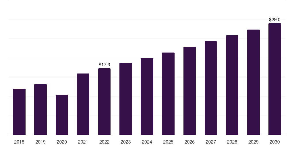 India ivf culture media market, 2018-2030 (US$M)