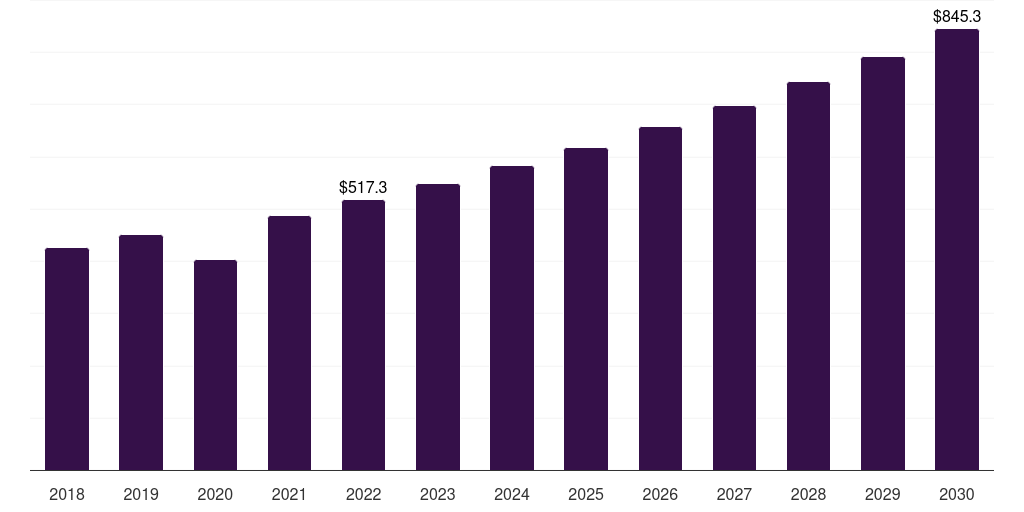 India joint replacement market, 2018-2030 (US$M)