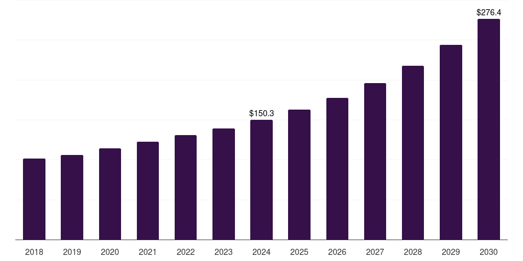 India lab-on-a-chip market, 2018-2030 (US$M)
