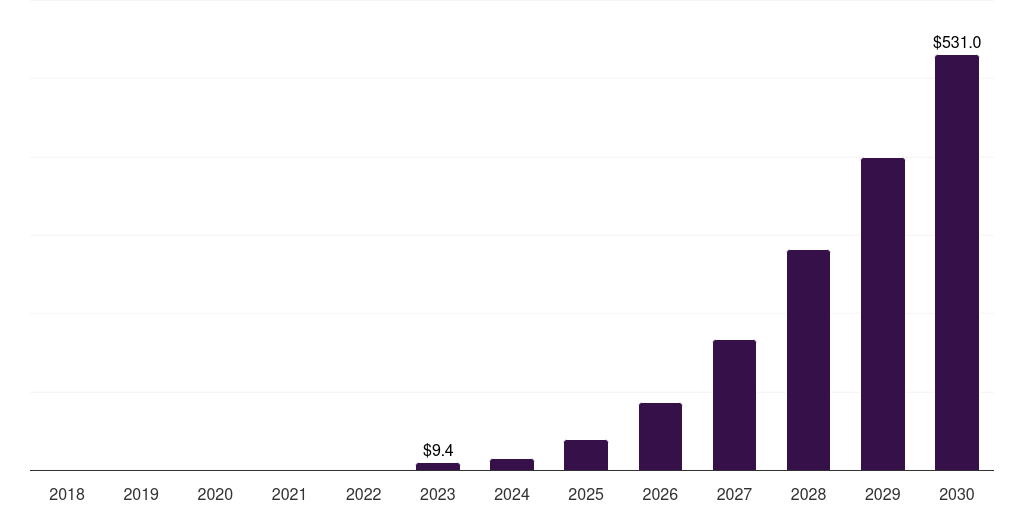 India legal marijuana market, 2018-2030 (US$M)