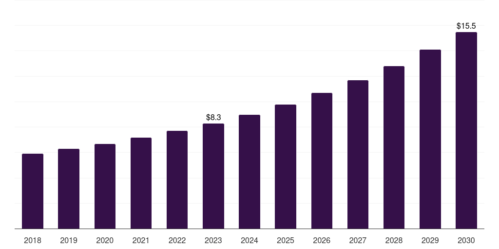 India ligases market, 2018-2030 (US$M)