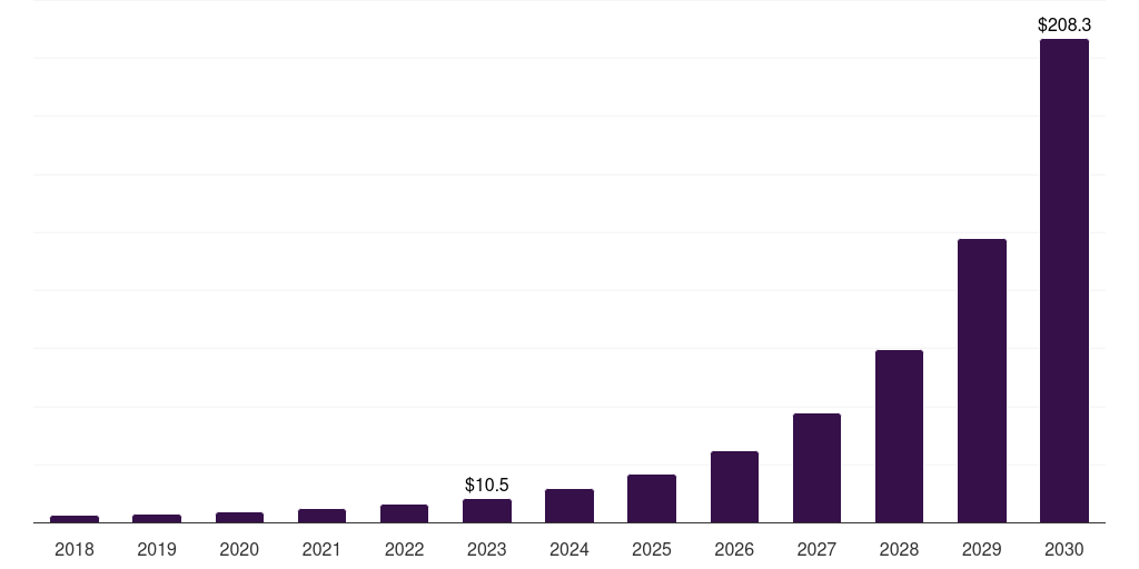 India light fidelity market, 2018-2030 (US$M)