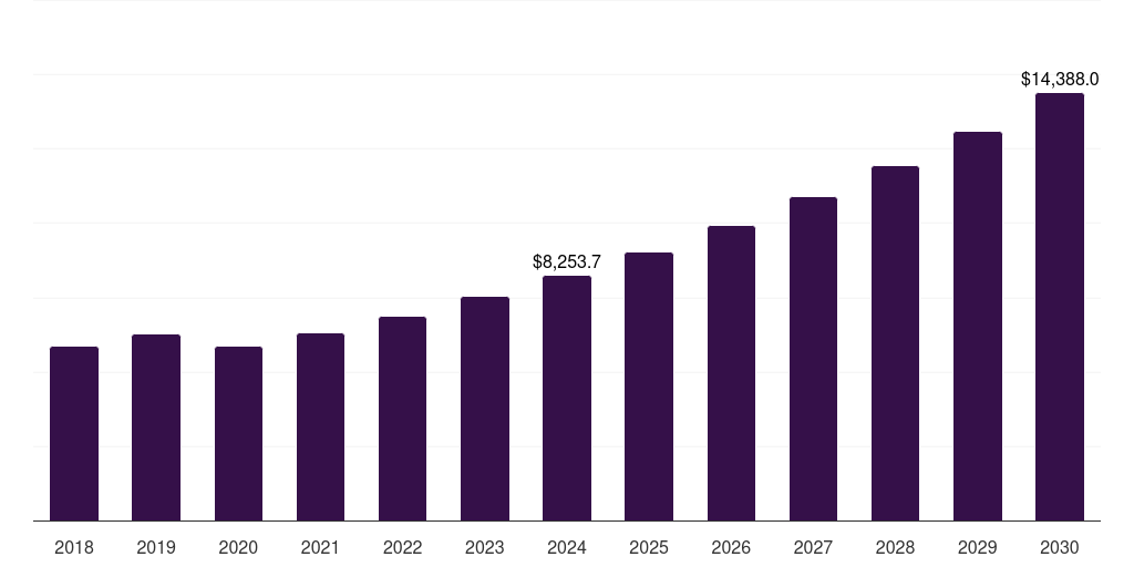 India lightweight materials market, 2018-2030 (US$M)