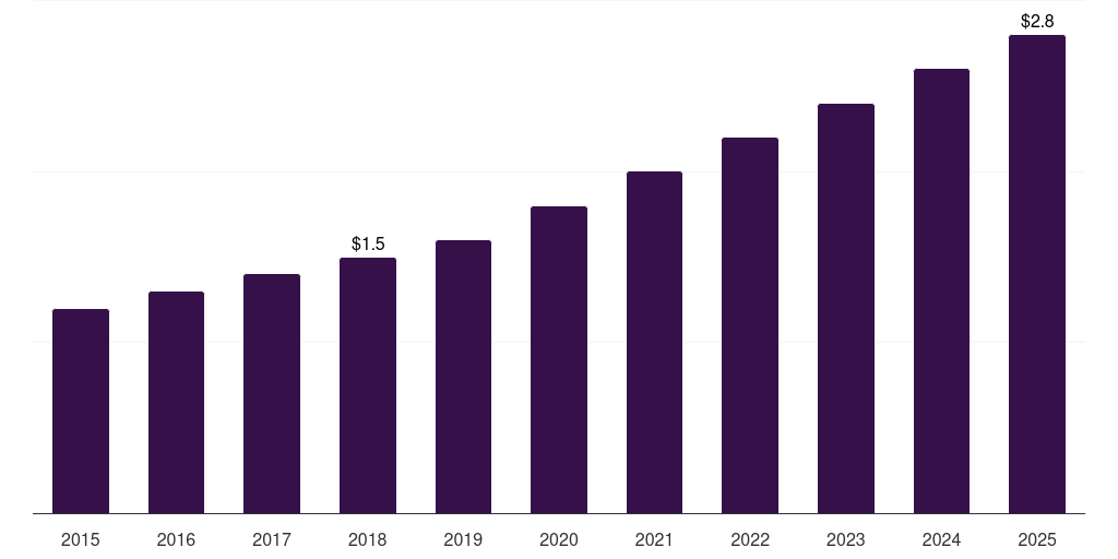 India liquid smoke market, 2015-2025 (US$M)