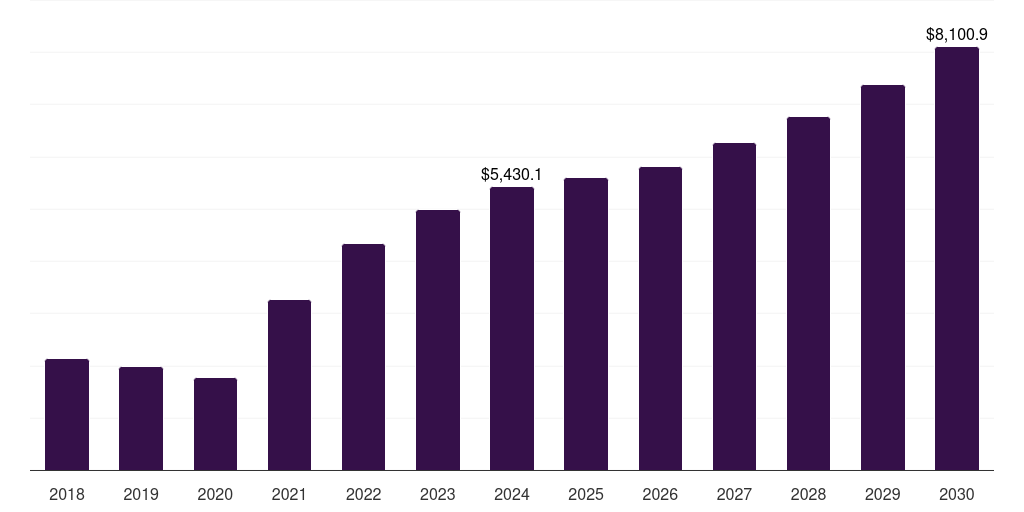 India low alloy steel market, 2018-2030 (US$M)