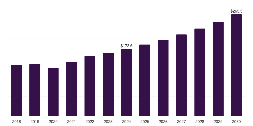 India ltcc market, 2018-2030 (US$M)