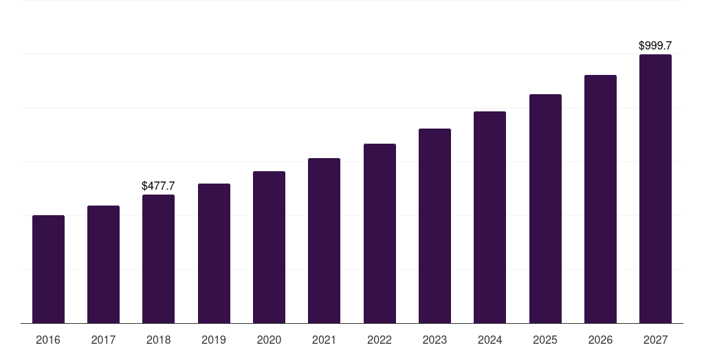 India measurement while drilling market, 2016-2027 (US$M)