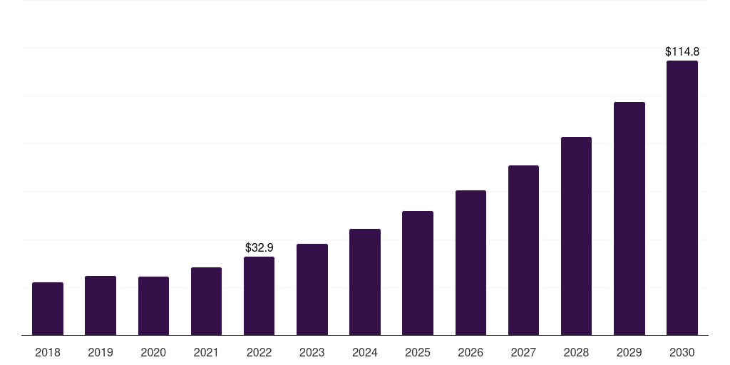 India medical kiosk market, 2018-2030 (US$M)