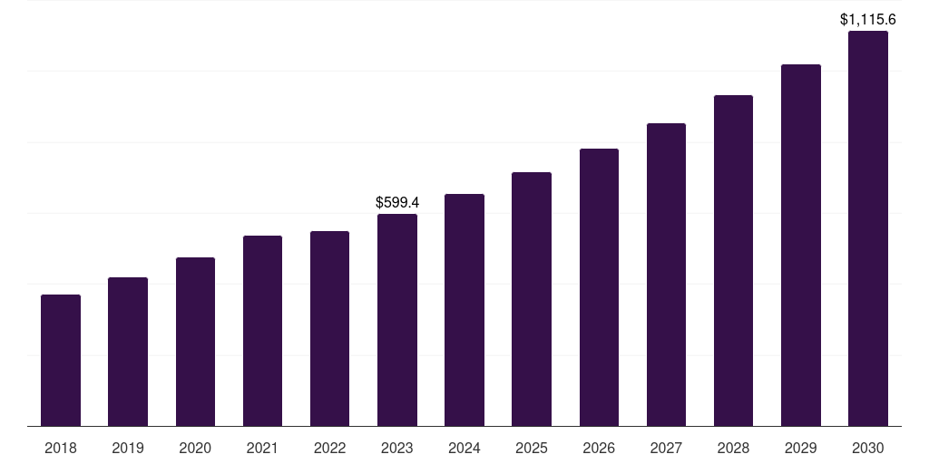 India medical office buildings market, 2018-2030 (US$M)