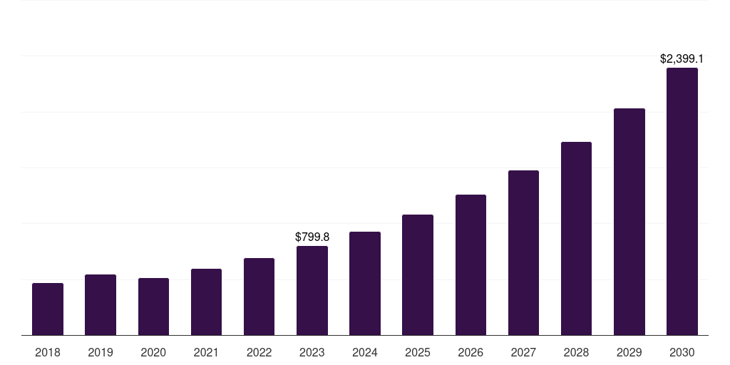 India medical spa market, 2018-2030 (US$M)