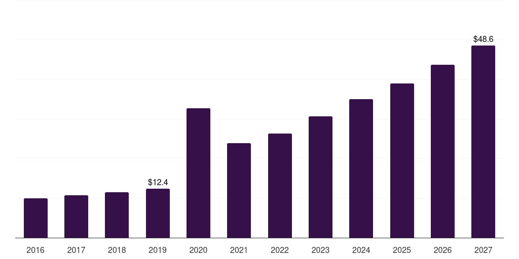 India medical thermometer market, 2016-2027 (US$M)