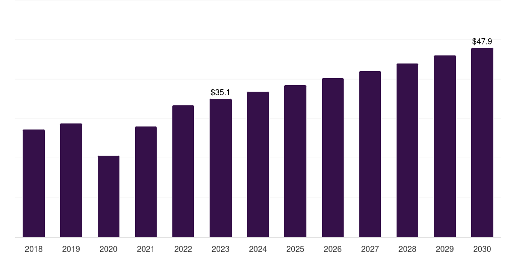 India medical x-ray image processor market, 2018-2030 (US$M)