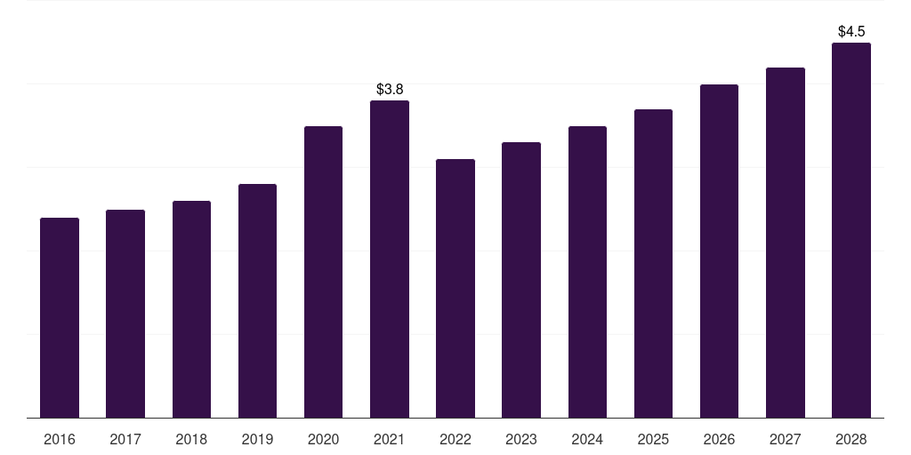 India membrane oxygenators market, 2016-2028 (US$M)