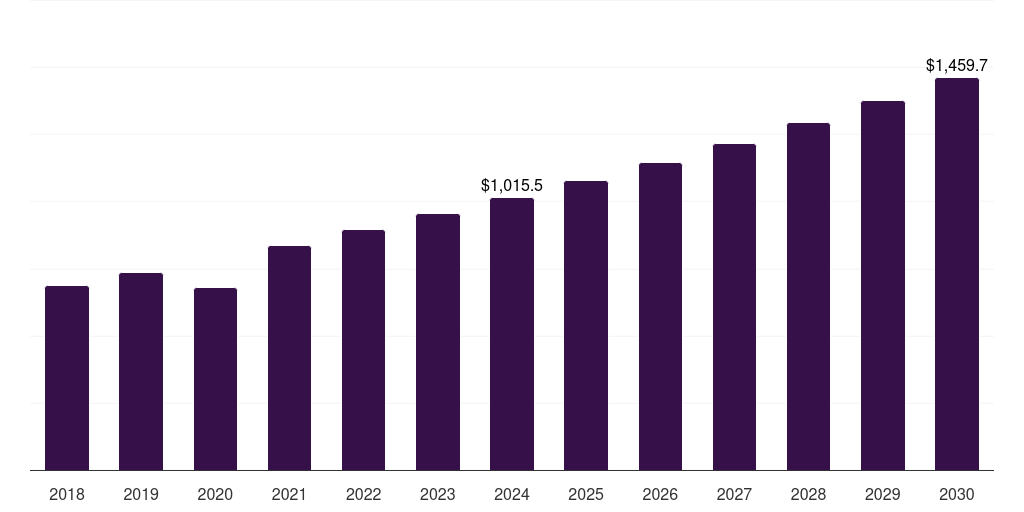 India membrane separation materials market, 2018-2030 (US$M)