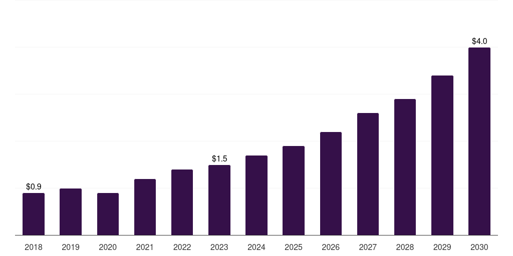 India mice based custom antibody market, 2018-2030 (US$M)