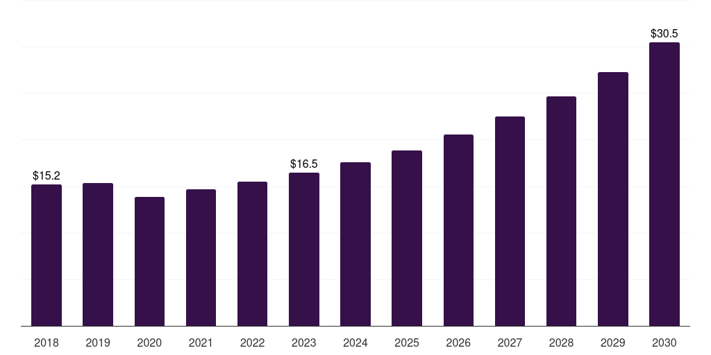 India mice based research antibody market, 2018-2030 (US$M)