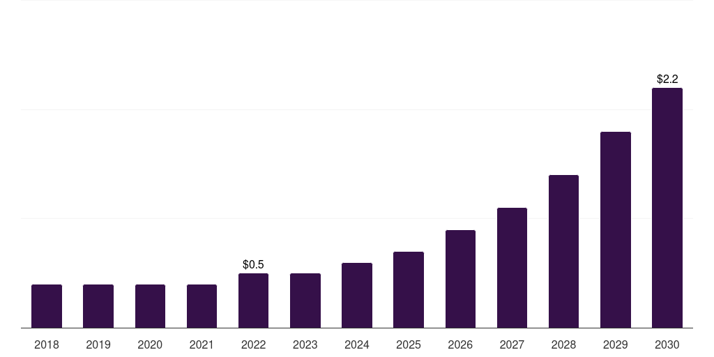 India microbiome therapeutics market, 2018-2030 (US$M)