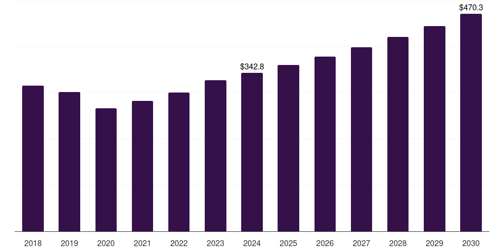 India mineral oil market, 2018-2030 (US$M)