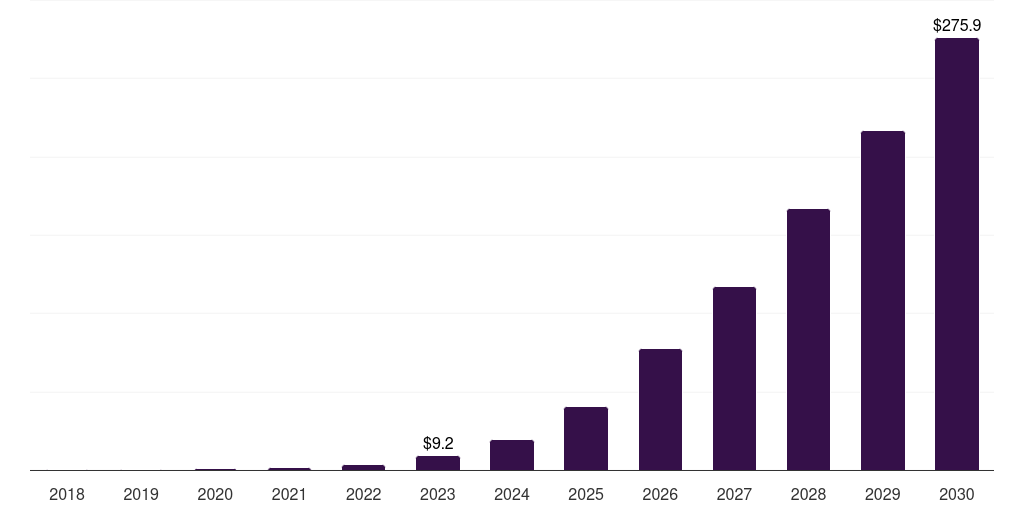 India mini led market, 2018-2030 (US$M)