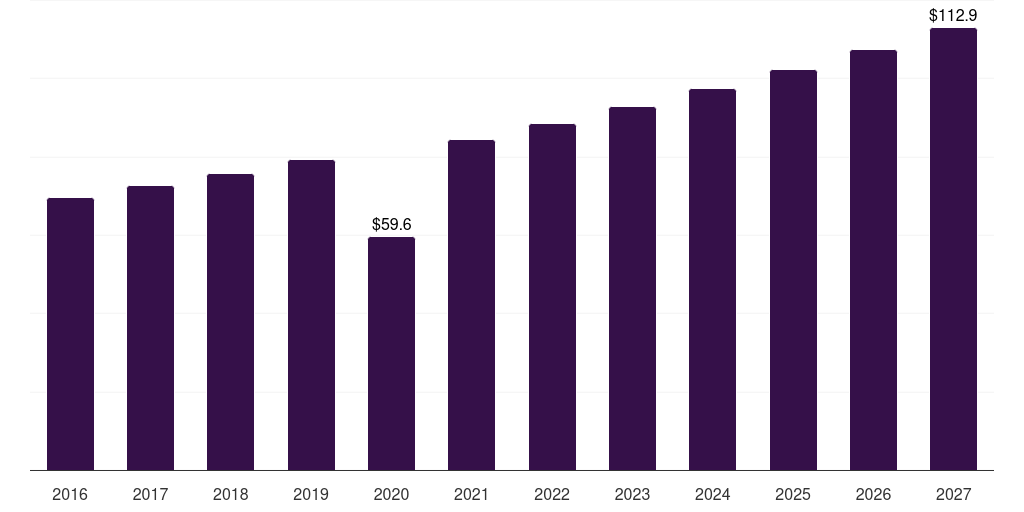 India monopolar electrosurgery instrument market, 2016-2027 (US$M)
